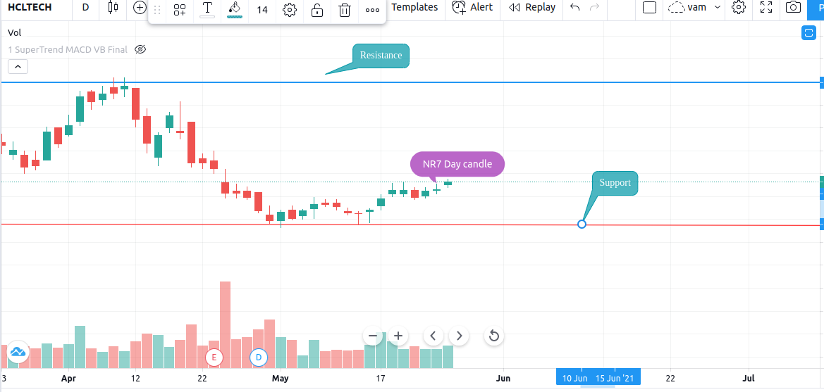 Support and Resistance in Trading