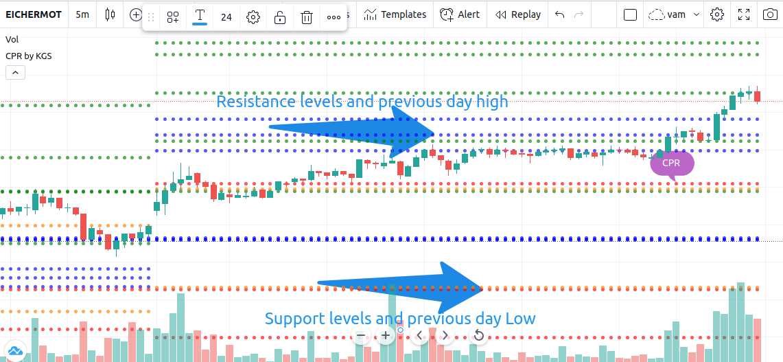 CPR with Resistance and support levels