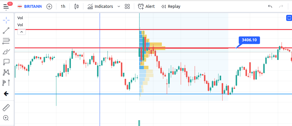 Trade with Volume profile 3