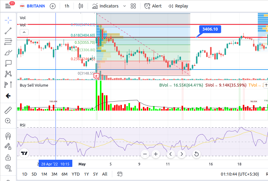 Trade with Volume profile