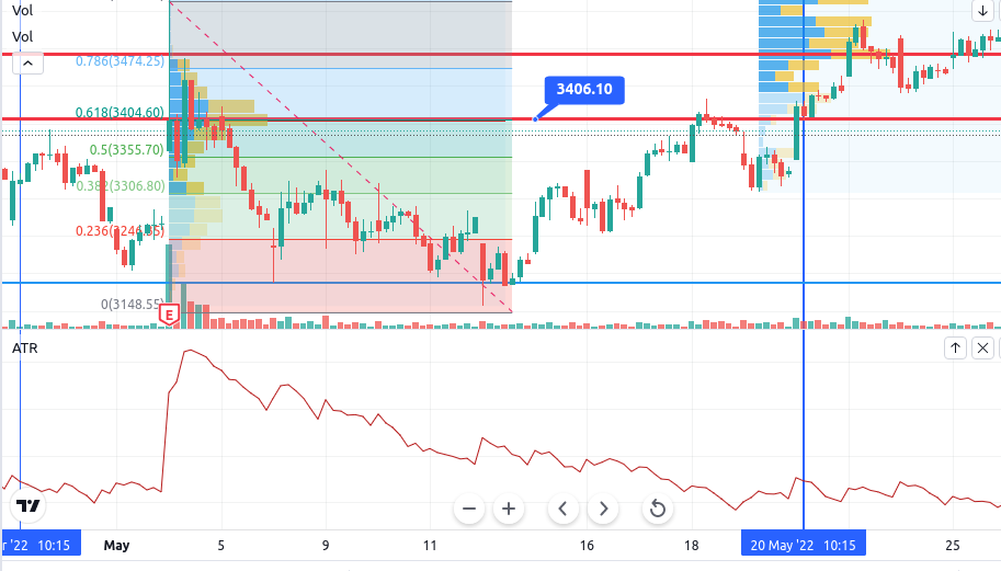 Stop Loss using ATR